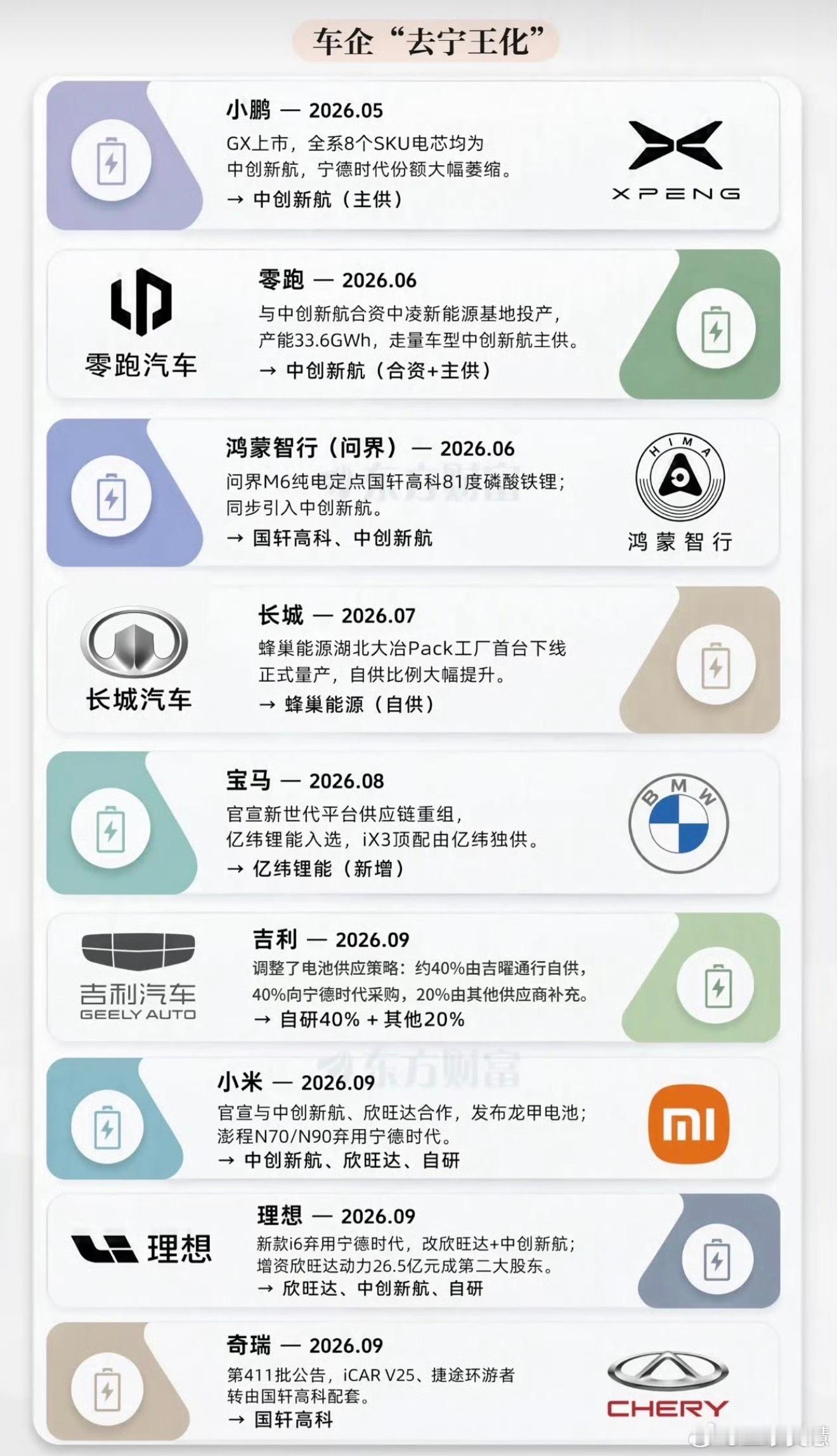 电车价格车企都在去宁德时代化，电车价格就会越来越有优势，关键不会被电池产量卡喉