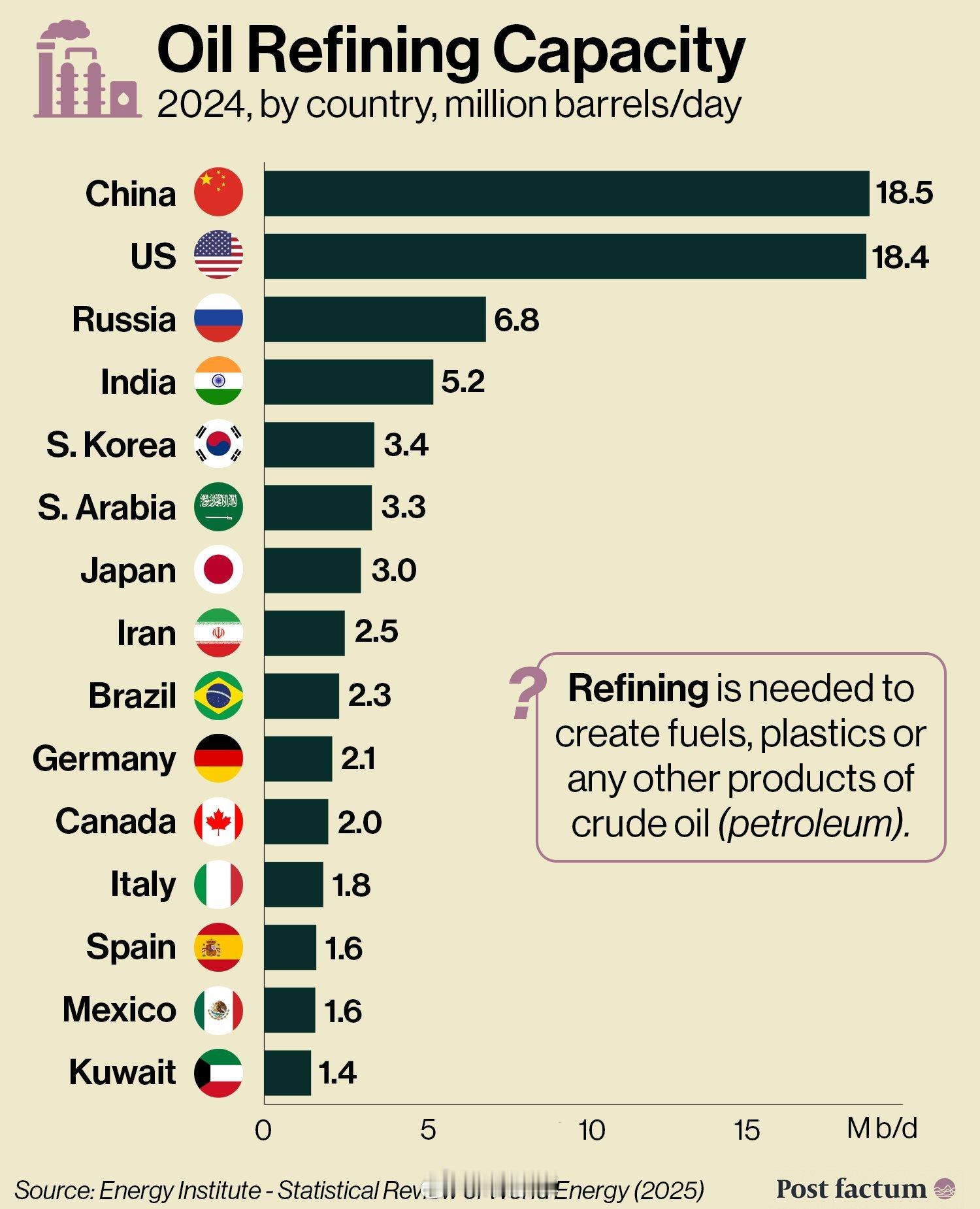 【真正的石油权力不在于油桶，而在于炼油厂】☀中国和美国每天可加工1850万桶