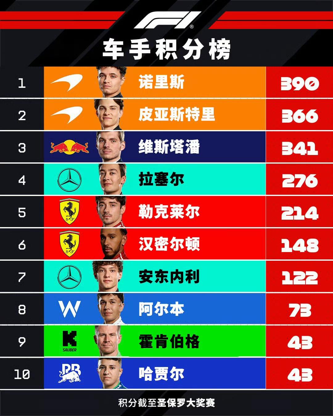 2025F1巴西赛后车手和车队积分榜：图一：车手积分榜，诺里斯连追六站，从落后