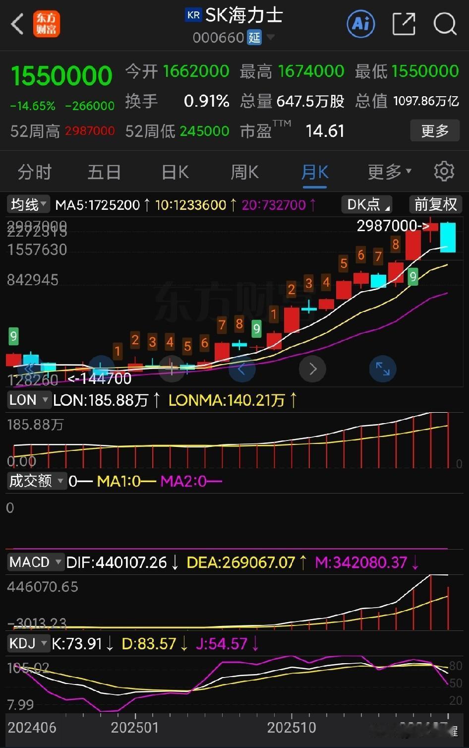韩国股市也许也没那么惨：跌得相对最狠的SK海力士虽然已经接近腰斩，但股价才跌