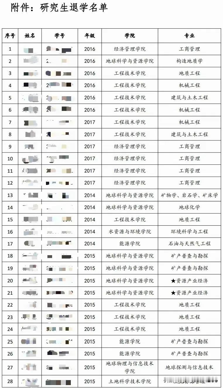 985研究生退学的越来越多，退学率涨了15%。今年380多万人考研，只录了80多