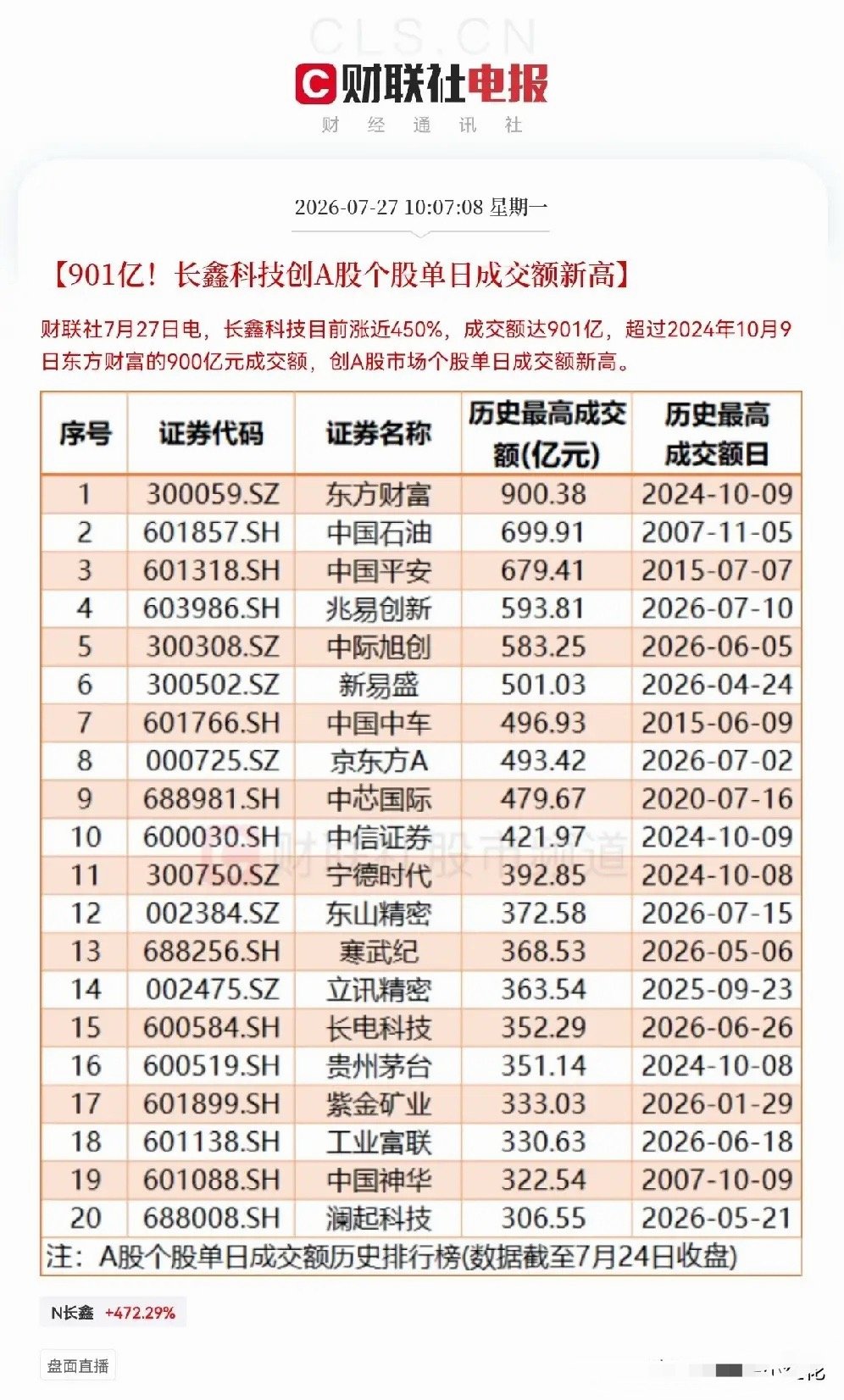 此刻应该有掌声，长鑫科技果然不负众望首日上市就高开471％，总市值已经超