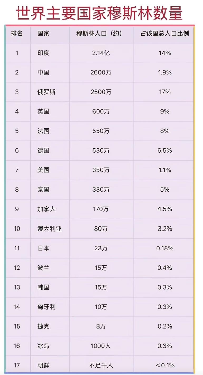 世界各国穆斯林数量排名