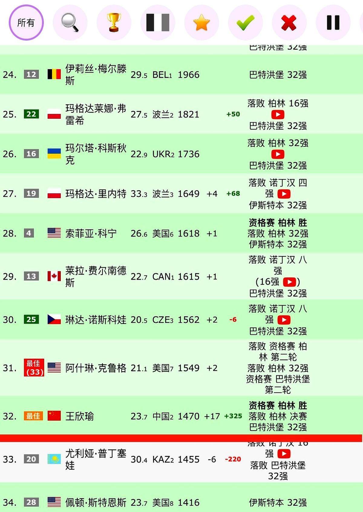 WTA排名飙升17位，积分增加325分，直接晋级巴特洪堡站32强。虽然冲击冠军
