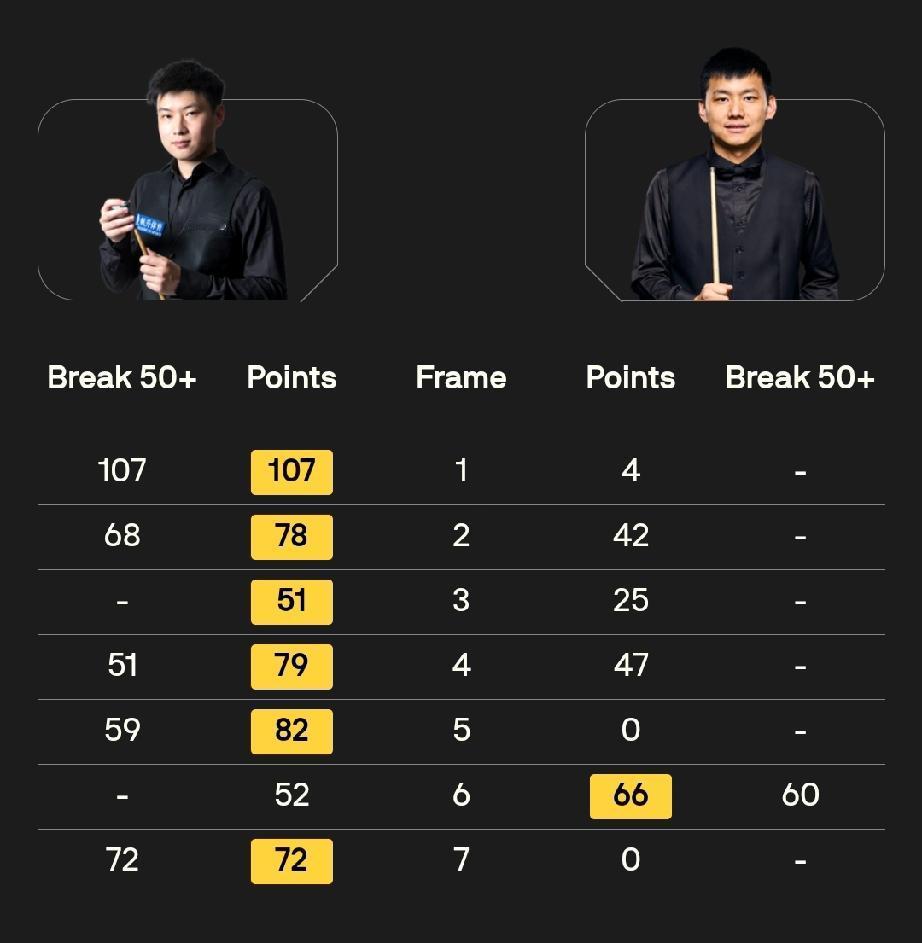 丁俊晖晋级16强!11月1日21点，斯诺克英锦赛正赛首轮，丁俊晖对阵徐思，胜者