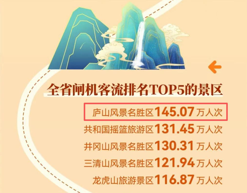 名山大川，江西排名第一就是全国排名第一!江西排名第二，也就是全国排名第二。江西排