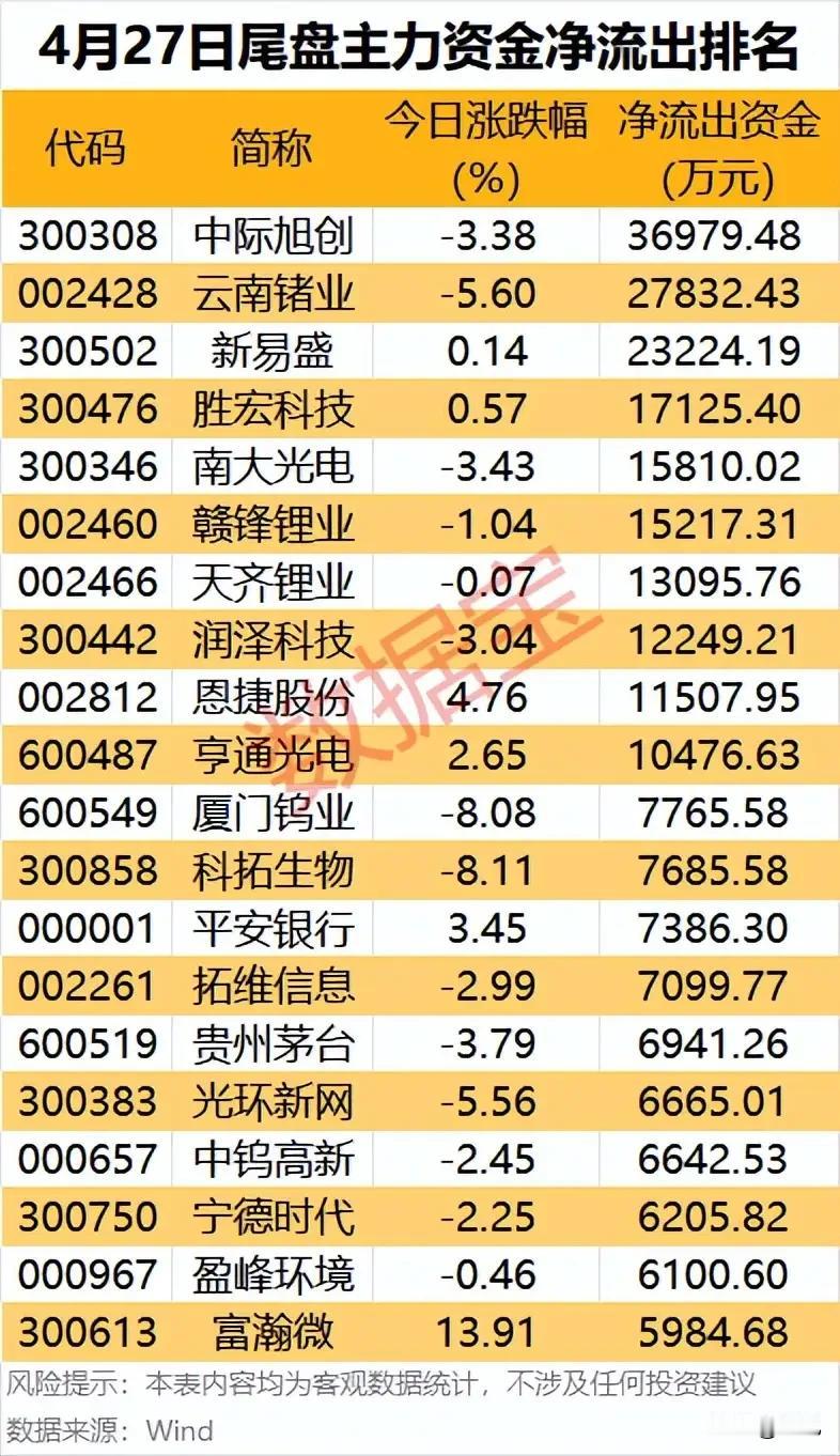 尾盘资金异动全景：4月27日主力资金大幅撤离个股全解析！本次梳理覆盖4月2