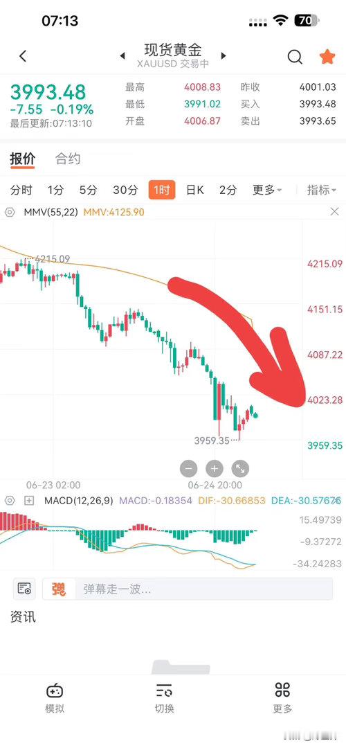 黄金深V只是诱多假象，当下依旧优先看空昨天黄金行情完全符合我之前预判，价格跌破4