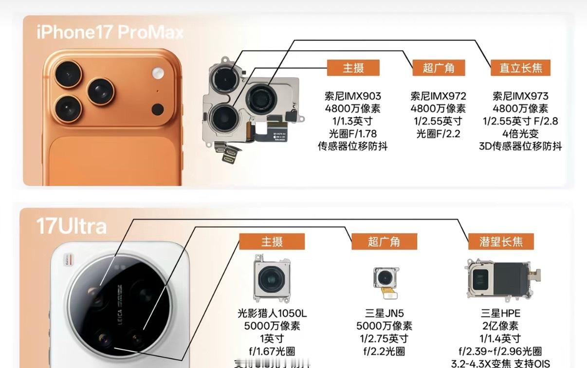 摄影，感光面积是第一指标。就包括我，120胶卷就是比135要强，无论负片还是反转