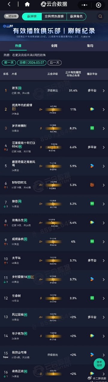 【二胖分析】逐玉走势《逐玉》这个播放量和走势，感觉预定了今年的爆剧席位，高开高走