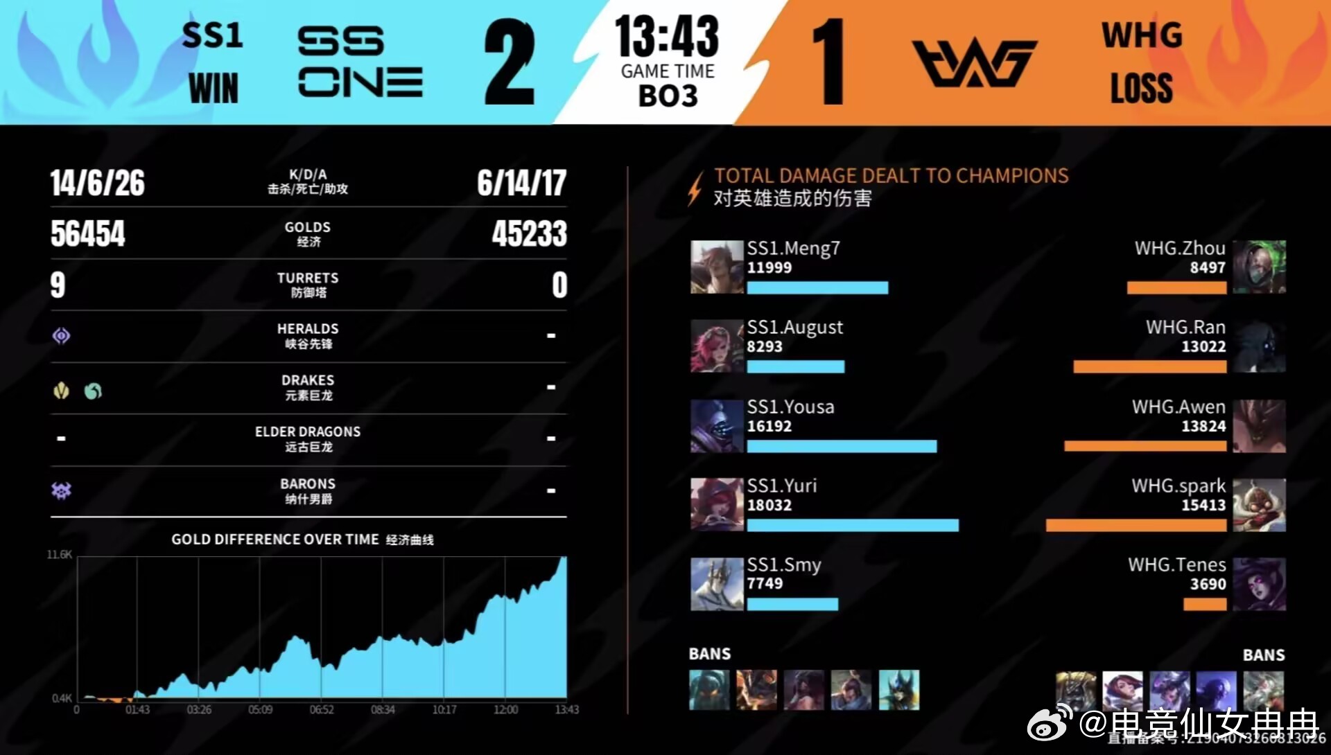 英雄联盟手游赛事WHG1-2SS1MVP:SS1.Yousa的贾克斯！十分钟，SS1领先经济六千，打