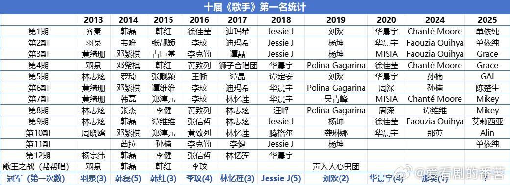 歌手往届《歌手》第一名汇总…按照这个分布而言，只要正常发挥，我🥚的
