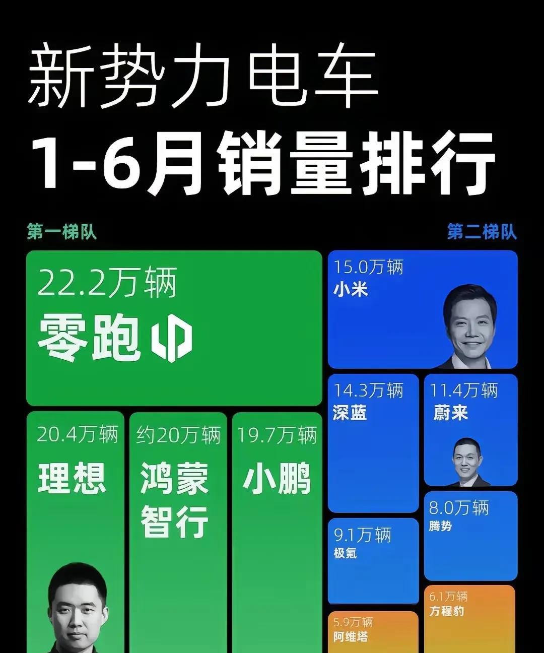 上半年，汽车新势力品牌逐渐分为了3大梯队，方程豹第10、蔚来第7、小米第5、小鹏