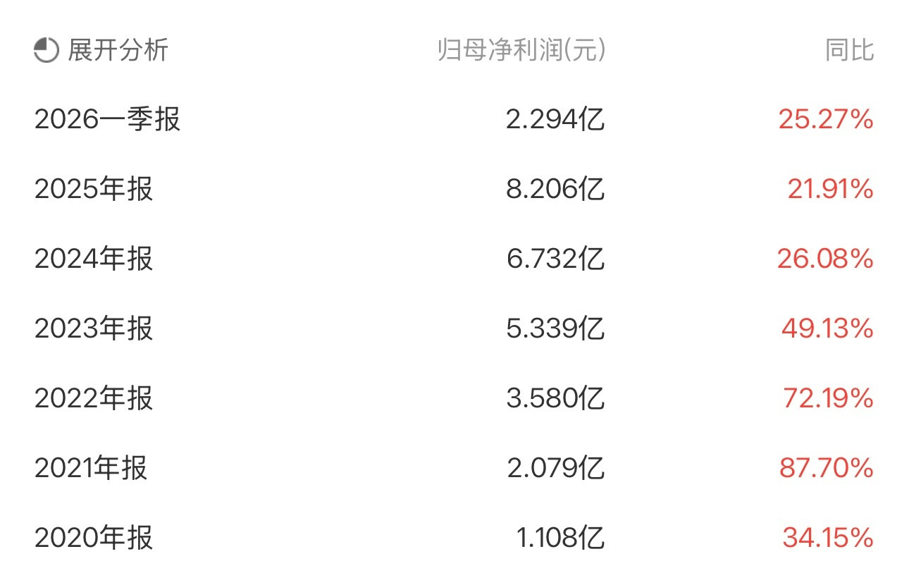 这么好的业绩，年年增长，最少一年都增长21.91%，好的时候增长87.7%，又是