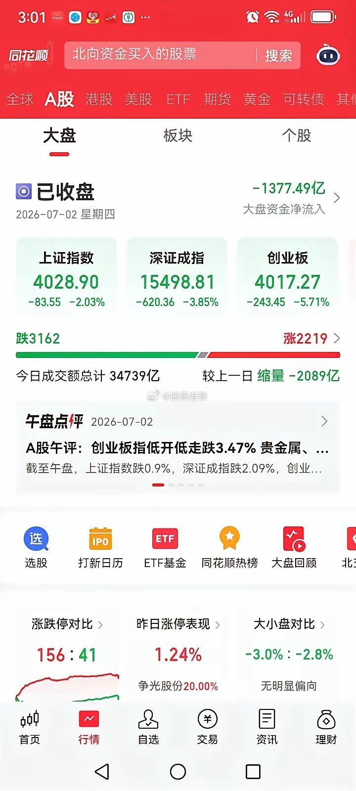 明天大盘会怎么走呢？一个字跌，两个字下跌。明天应该是下跌。今天大盘大跌80多个点