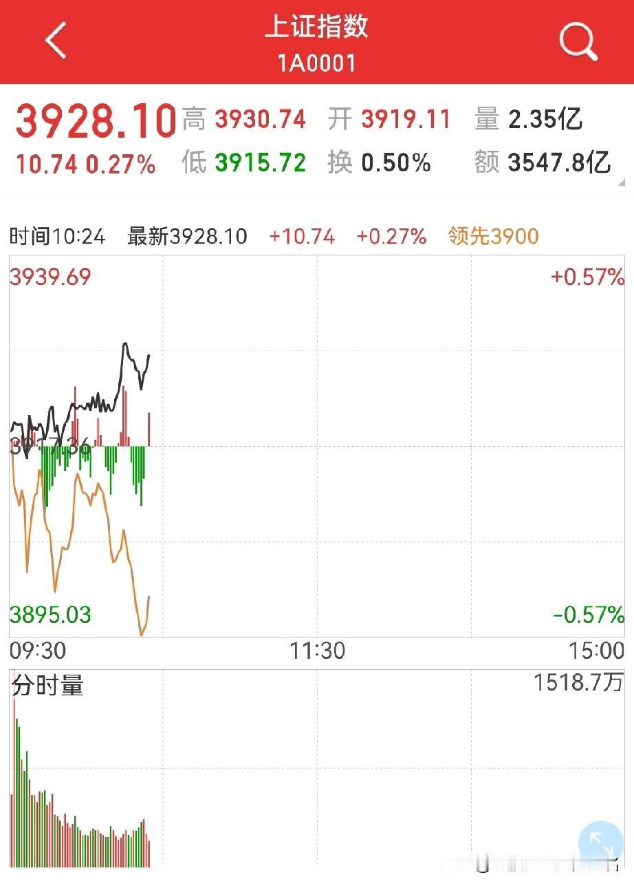 现在急的是空头！10点拉了一下大金融，市场反而成了惊弓之鸟…难道这个位置、