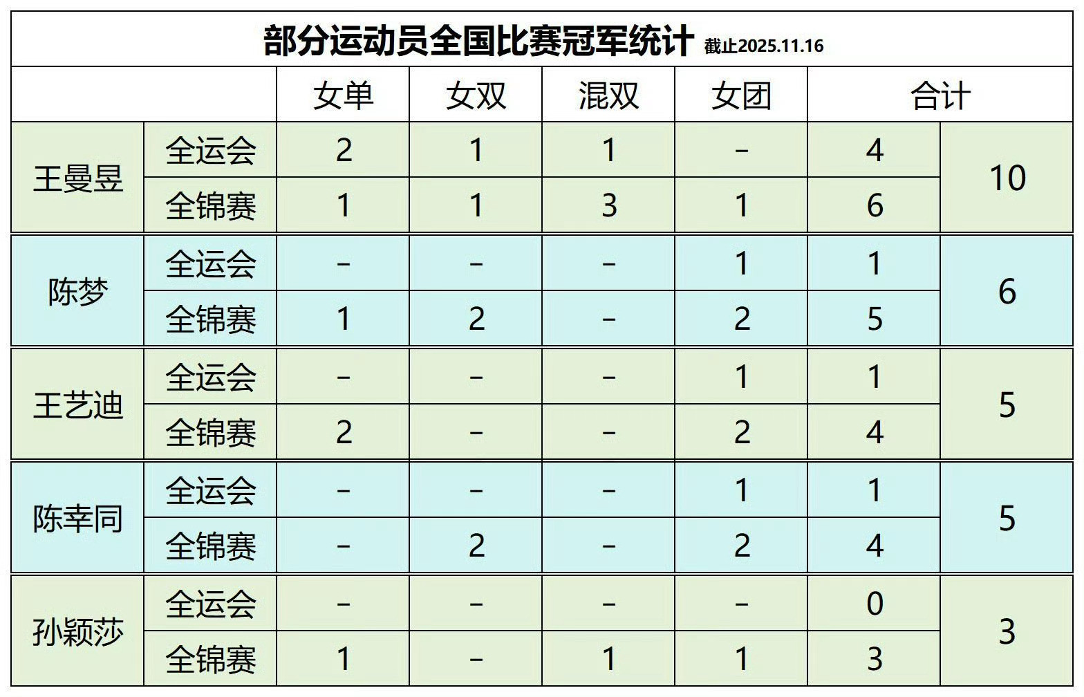 截止目前，王曼昱已经为黑龙江在全国赛获得10枚金牌！🥇🥇🥇🥇🥇🥇🥇