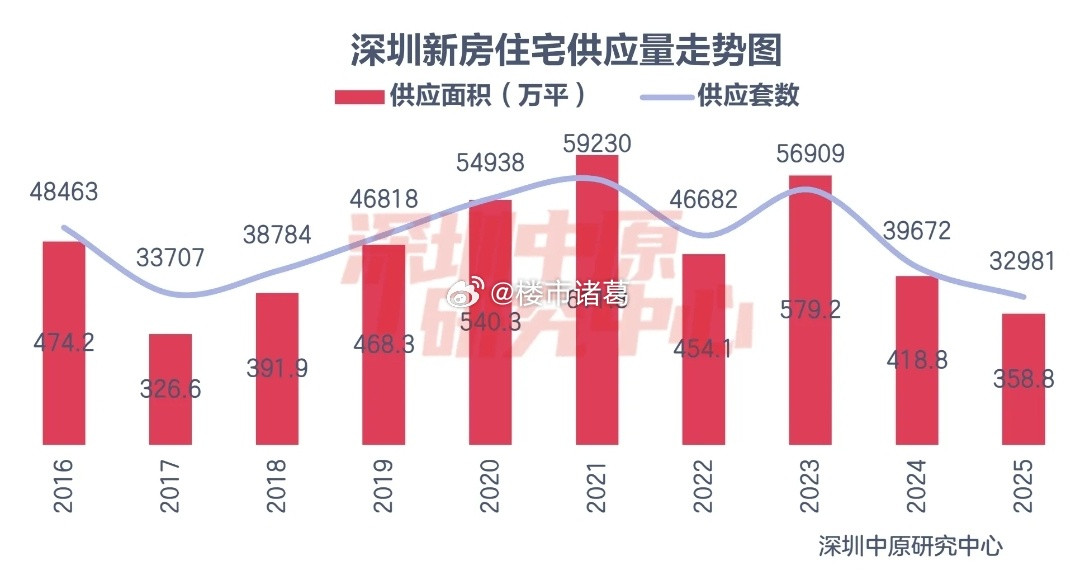 所有的价格波动，最终都逃不过供需定律。而深圳的供应，正以前所未有的速度收紧。回顾