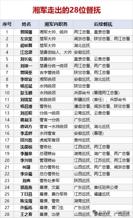 湘军体系里走出来的清朝督府，数量多到超出很多人印象，光是官至总督、巡抚级别的就有
