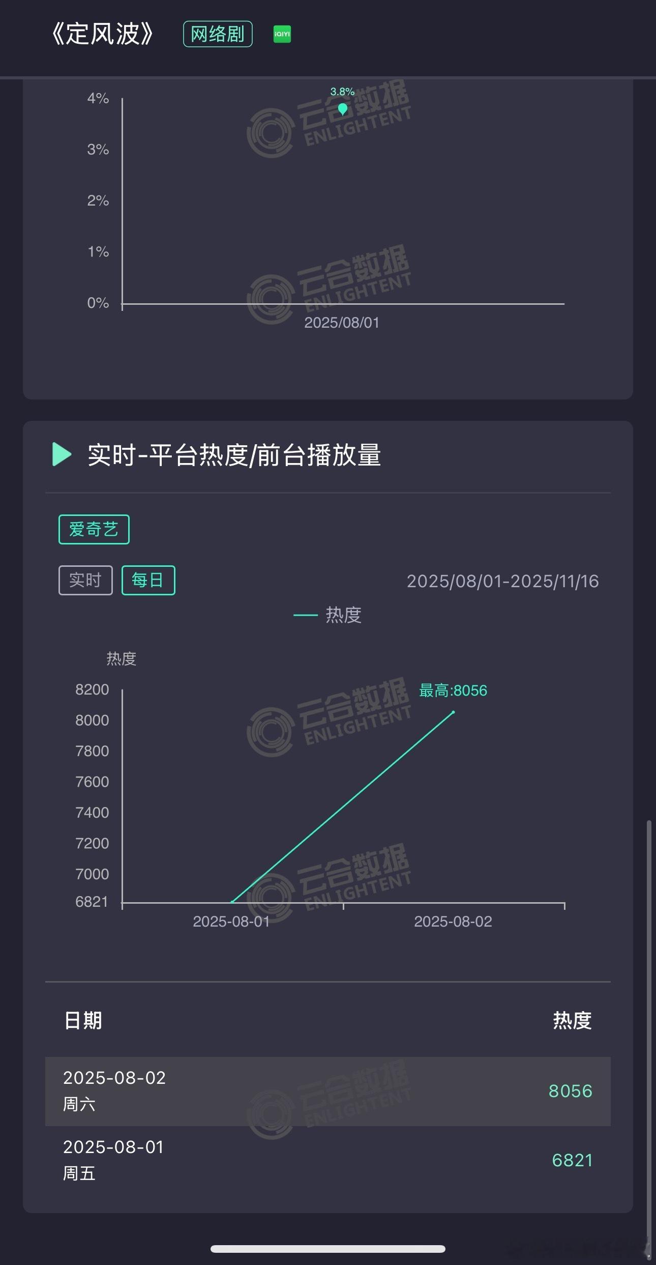 有人在意定风波吗？🥝热度上了8000，云合1600w左右，成功翻倍了​​​
