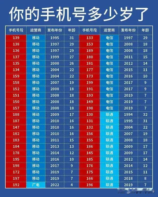 手机号也有年龄，你知道吗？手机号的前3位能看出你的手机号几岁了，很多人都不知
