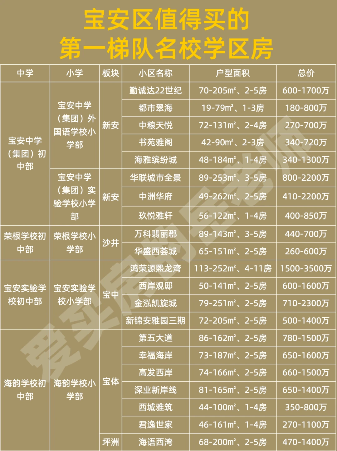 深圳值得买的学区房系列：宝安区