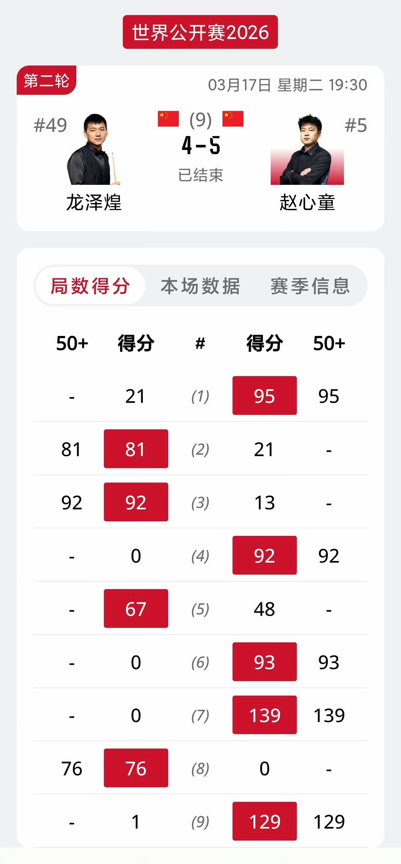 大心脏！赵心童决胜局再度涉险过关！2026斯诺克玉山公开赛，赵心童5-4绝杀龙泽