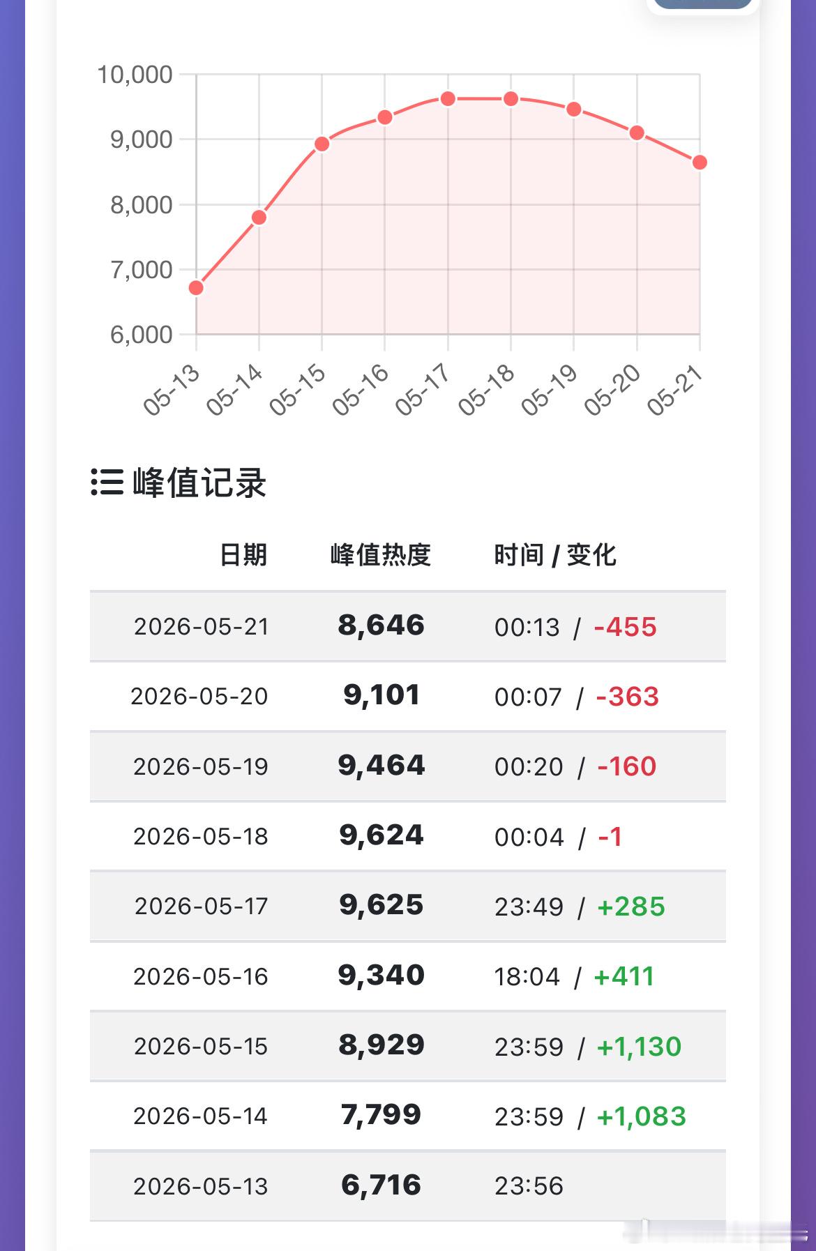 杨洋雨霖铃开播八日优酷站内热度值最高9625，（开播第五日）之后三连降，昨晚已