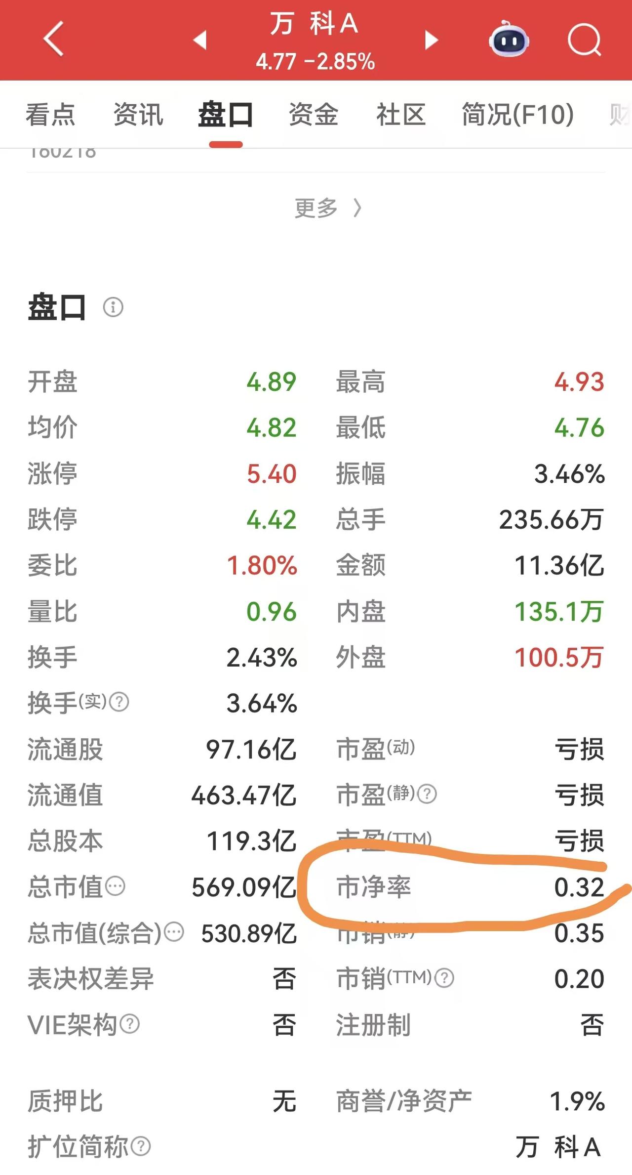 市净率跌到了仅0.32的万科，能不能抄底了？这么低的市净率，是不是捡白菜了？