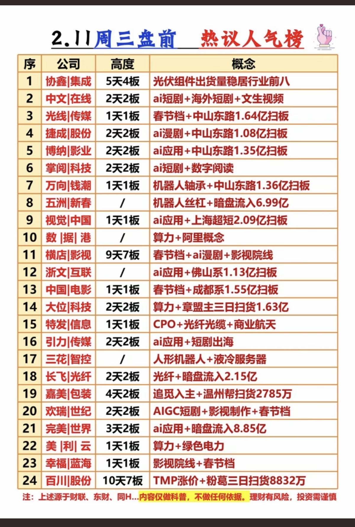 2.11周三盘前热议人气榜！1.文生视频+AI短剧2.数字阅读+A