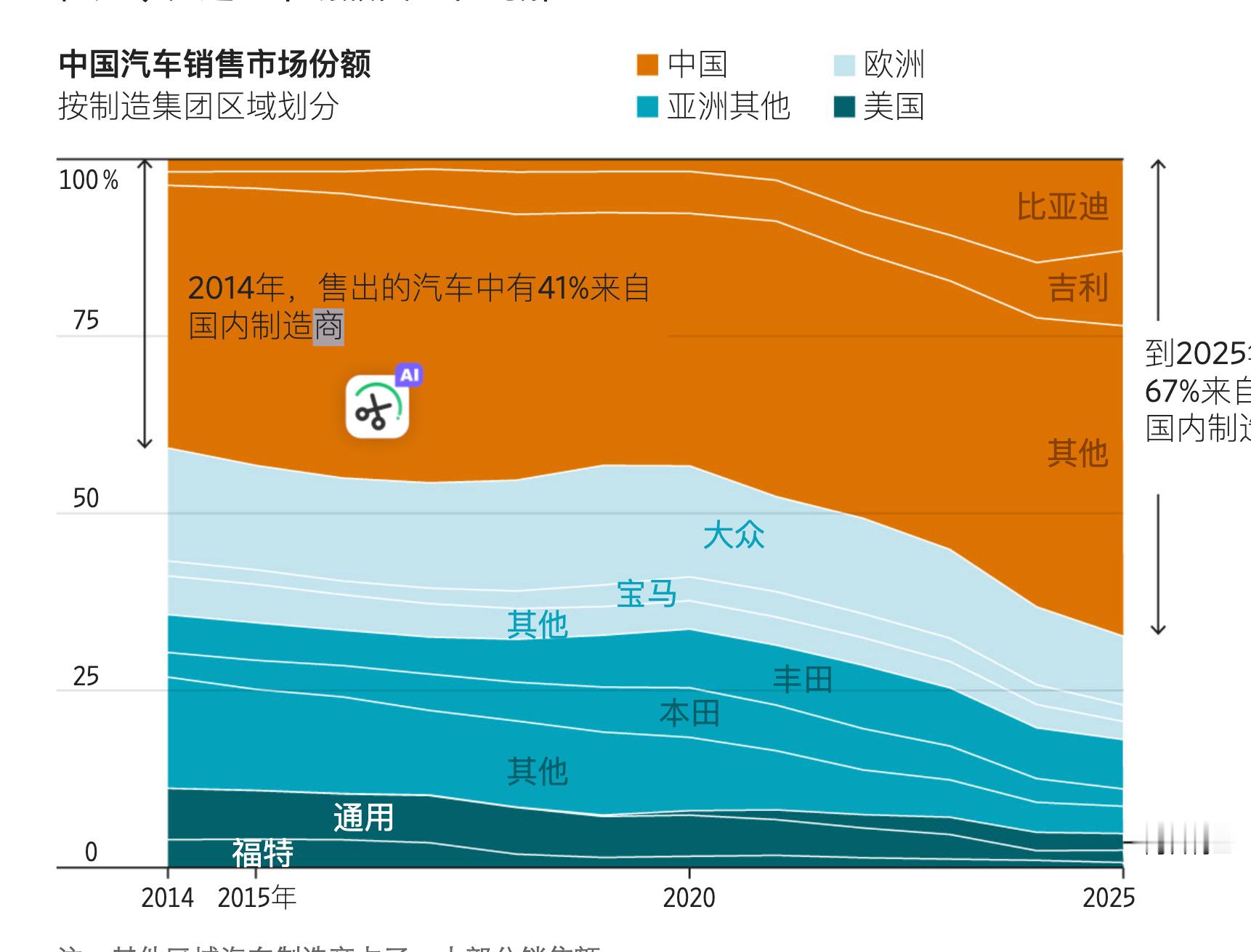 西方车企正在失去对中国汽车市场的掌控权。国外媒体文章把这个变化写得很直观：十年前