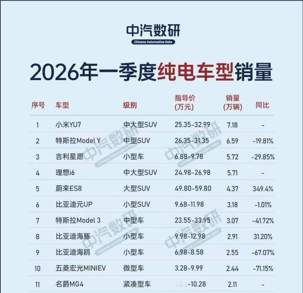 纯电只认特斯拉，听人劝，吃饱饭！第一季度纯电销量排行中，特斯拉ModelY依然