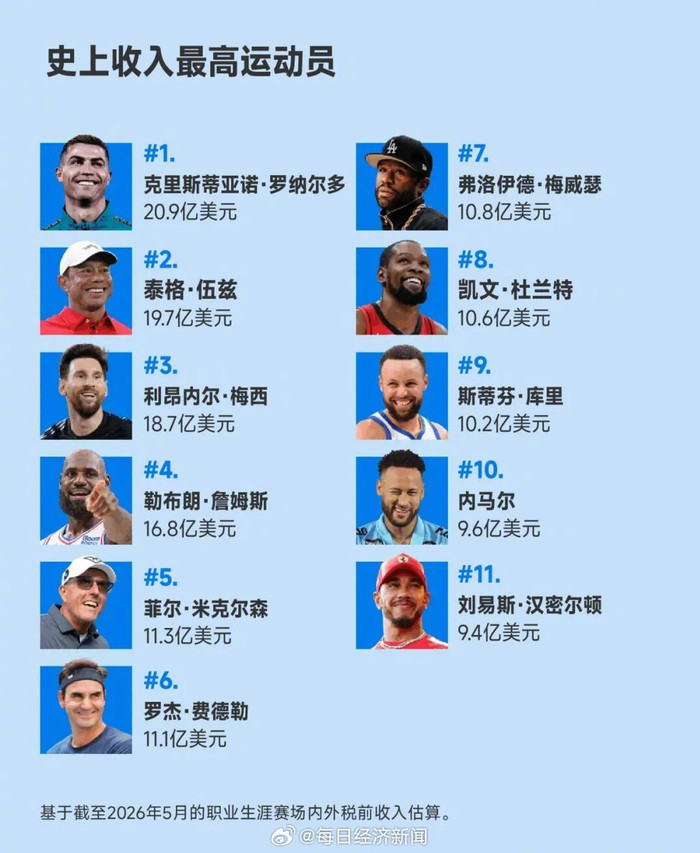 库里杜兰特总收入破10亿美元 跻身十亿美元俱乐部
