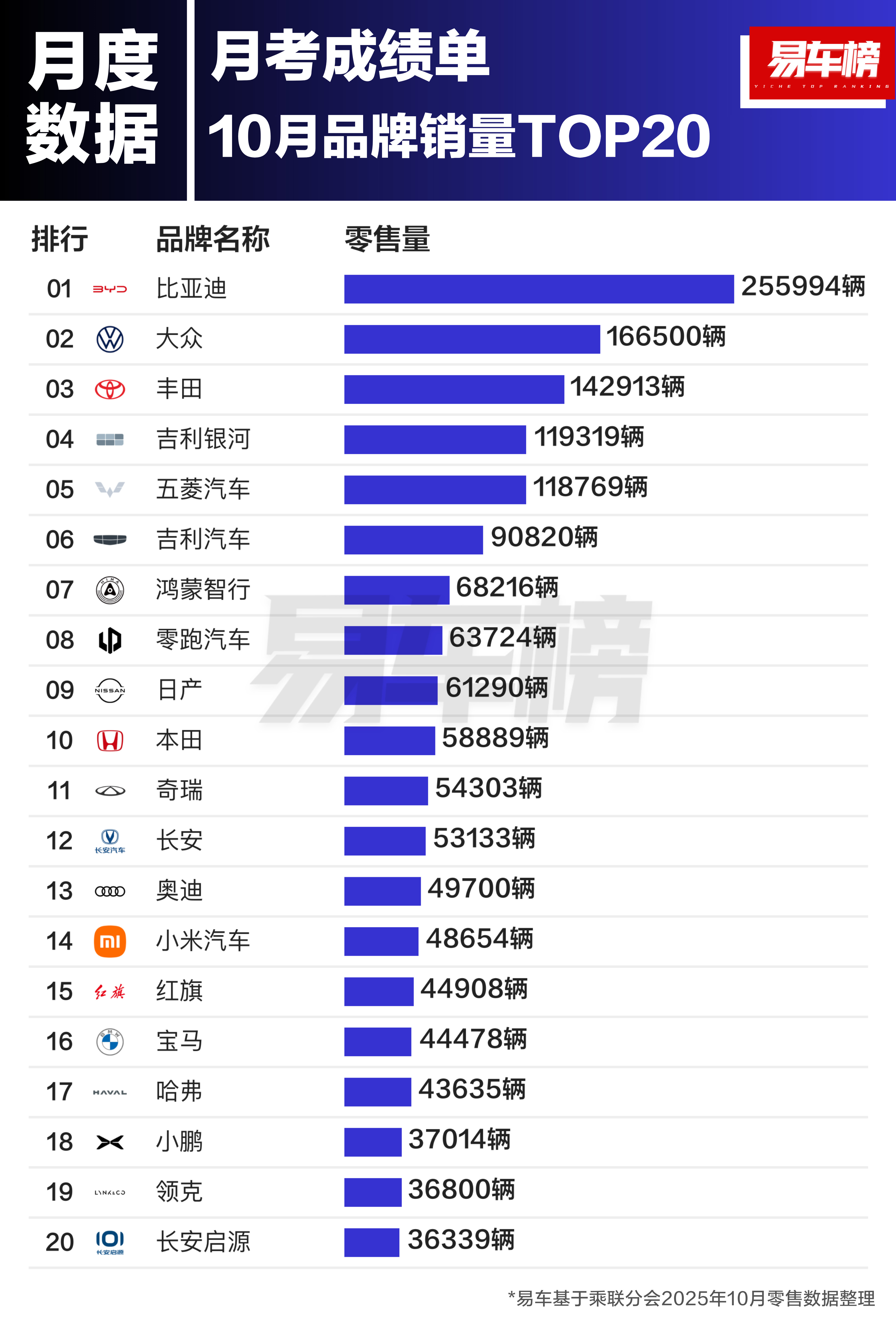 10月销量榜单出来了没错，第一还是比亚迪