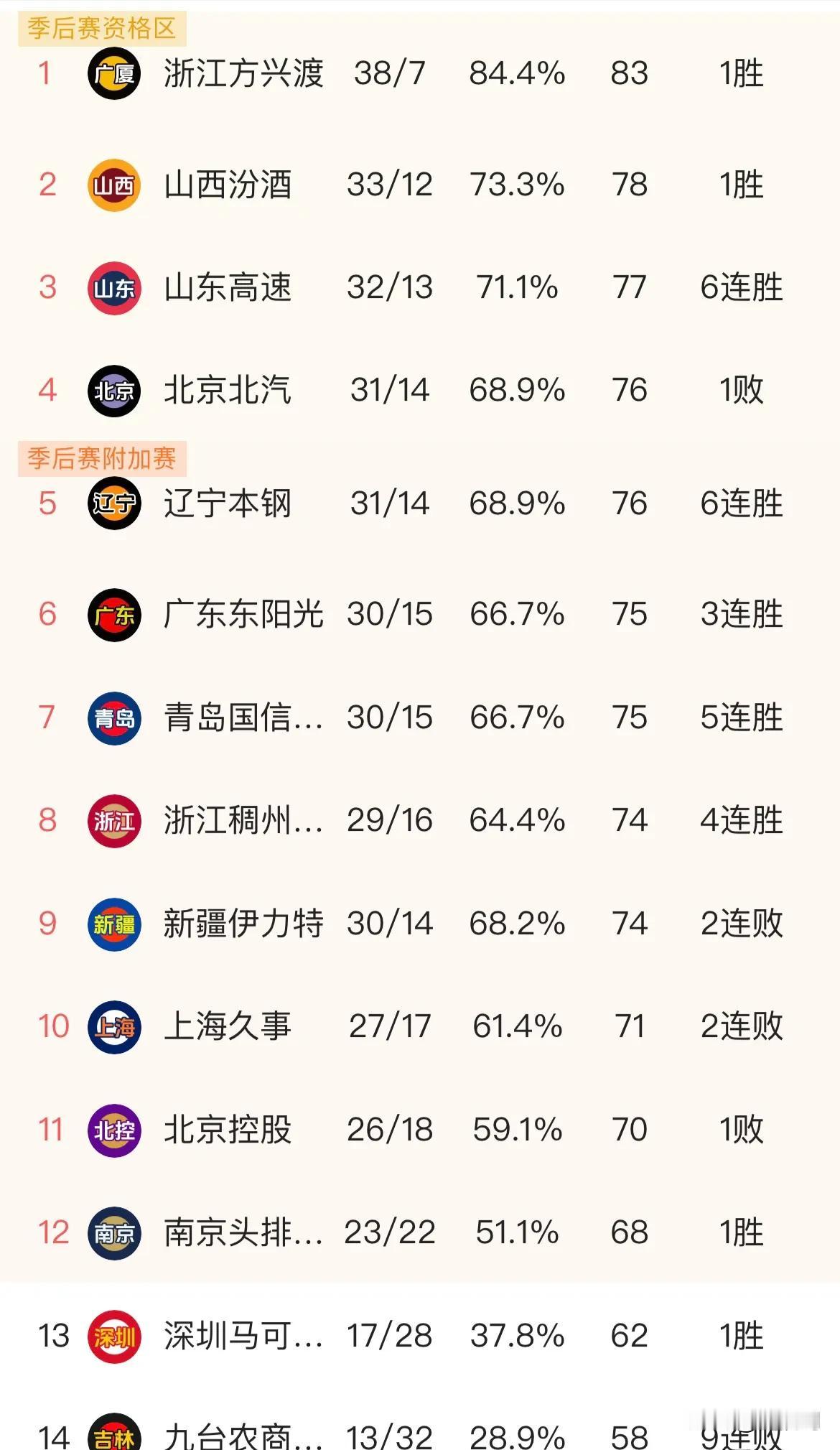 CBA积分形势相对明朗，山东男篮常规赛最后一轮客场对阵辽宁。