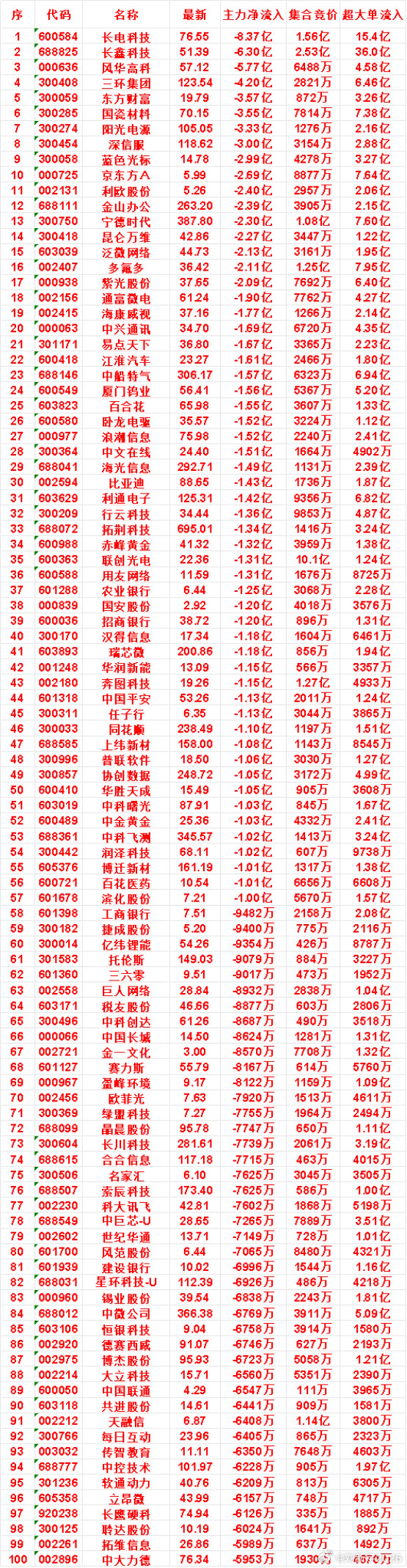 8月7日开盘45分钟，主力“卖出的”名单！