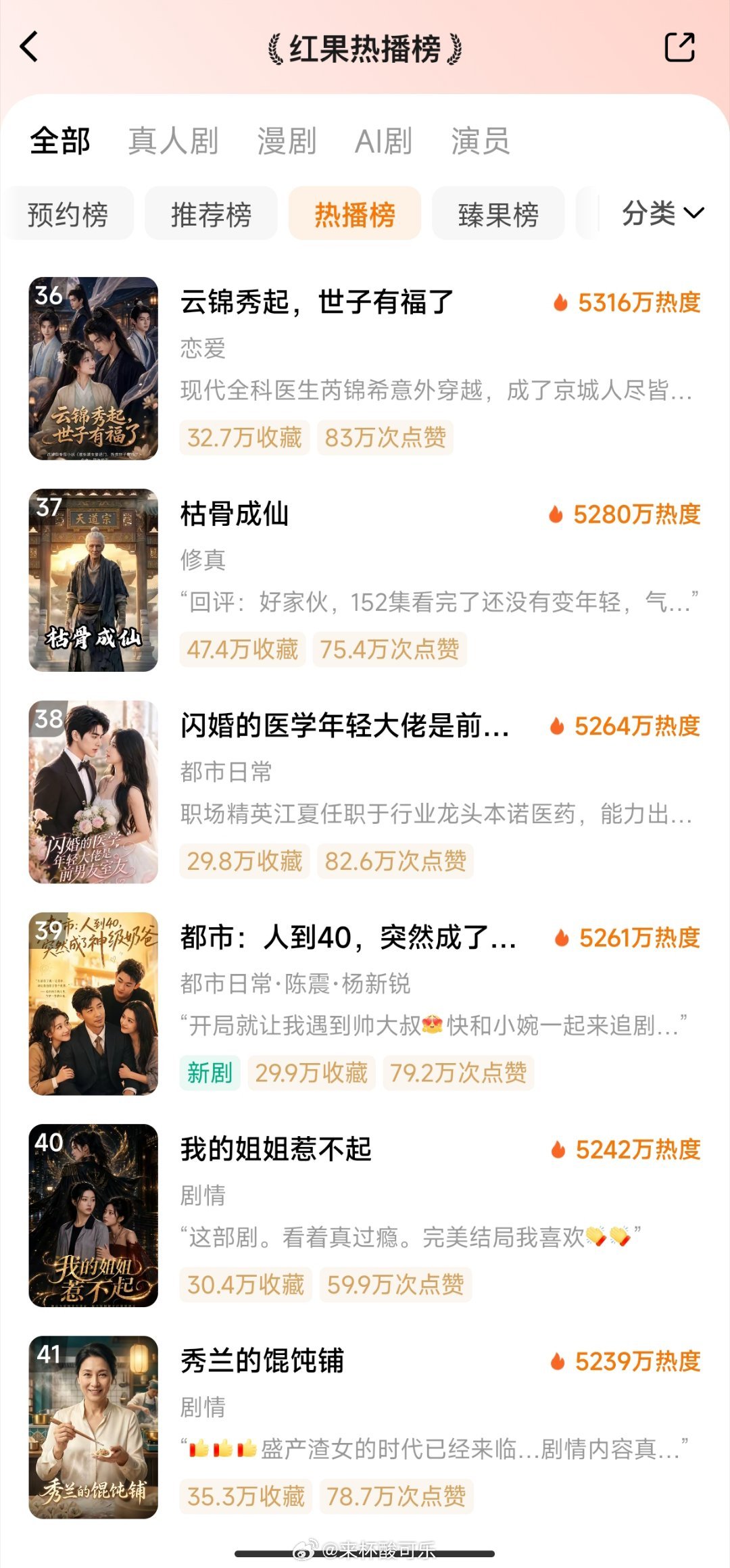 6.15红果热播榜1️⃣以爱为家第2季🔥73242️⃣少夫人来自东北第2季🔥