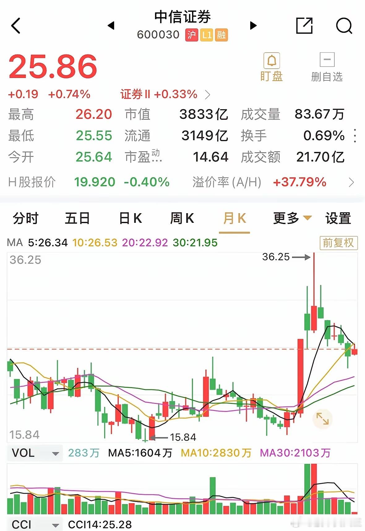 中信证券盘中本试图带领证券板块走强，然而收盘仅缩量上涨0.74%，个股盘中涨幅一