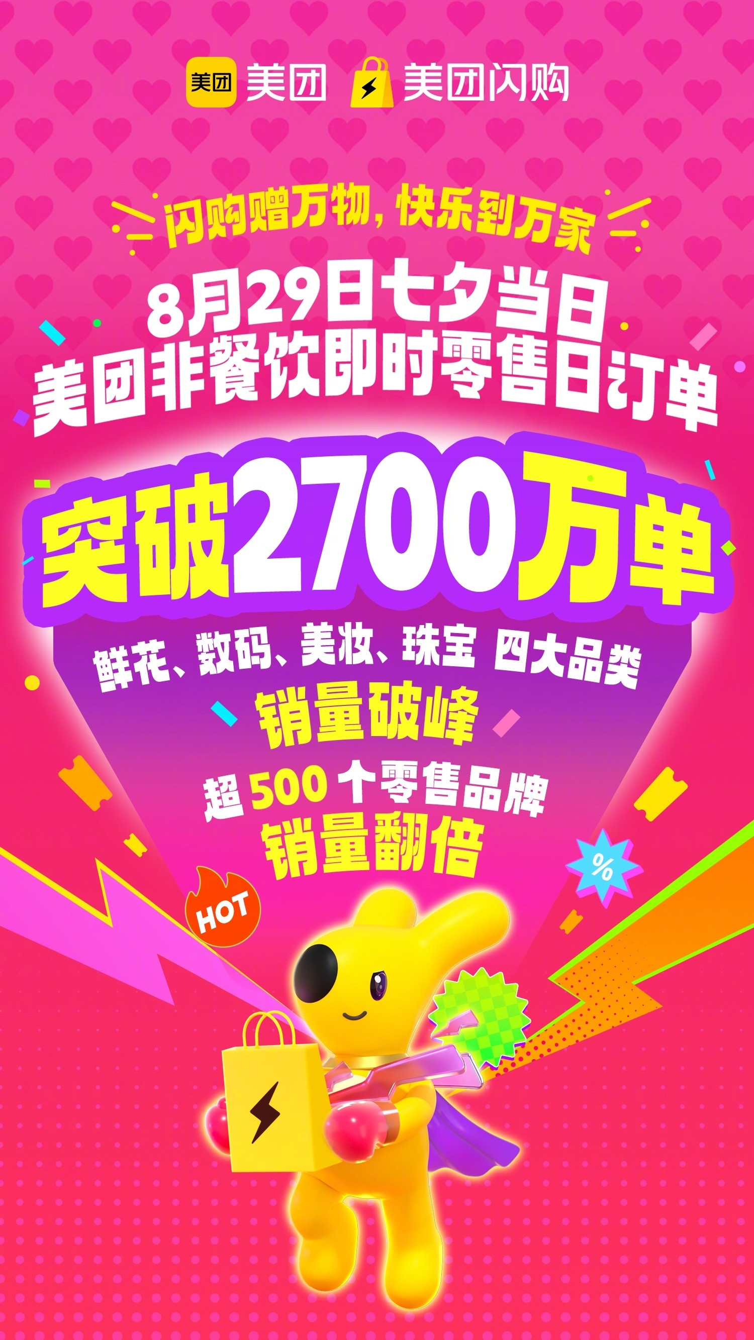 8月29日七夕，美团非餐饮即时零售订单达2700万单，闪购礼赠消费规模创新高。受
