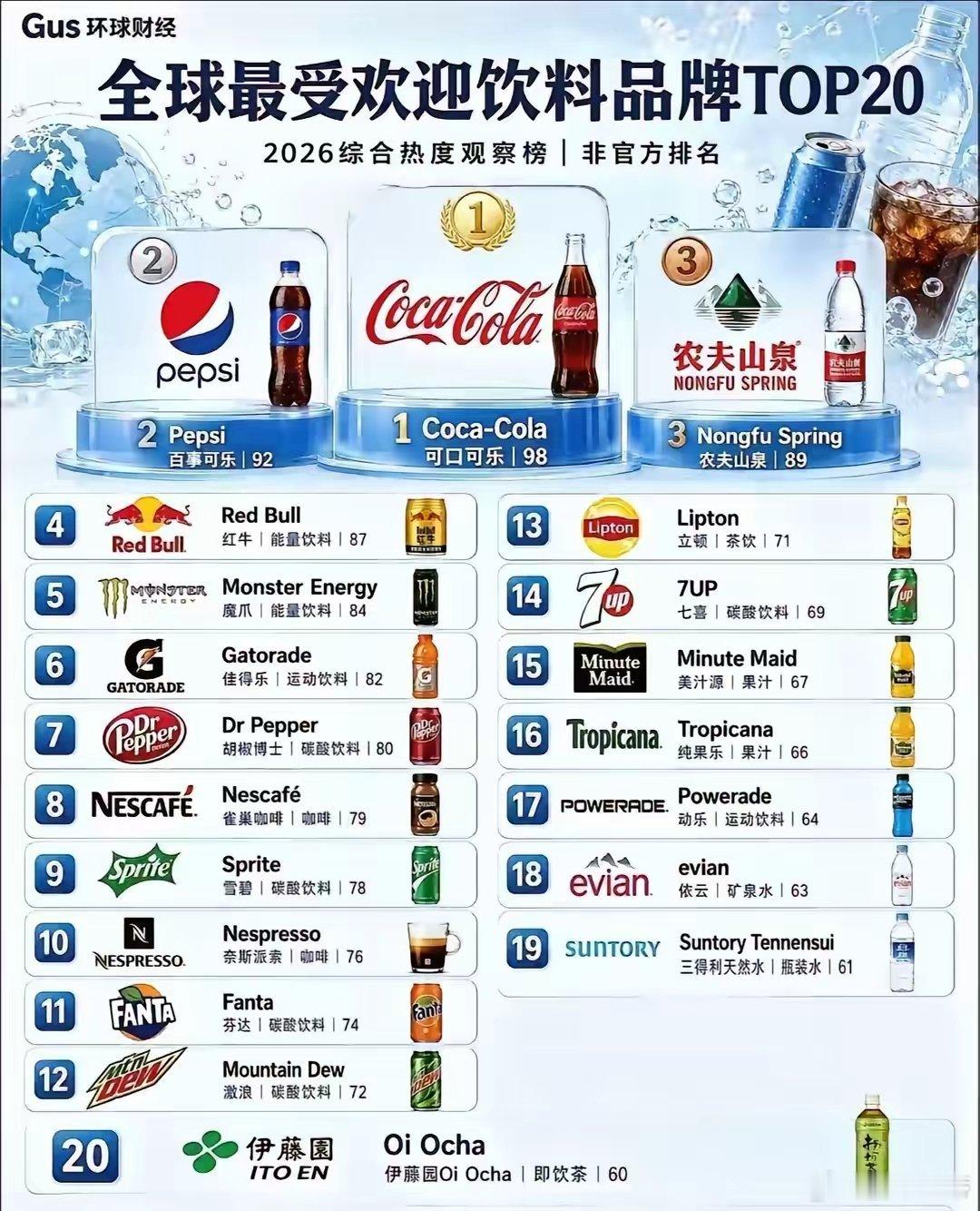 全球最受欢迎饮料品牌前二十，中国只剩一根独苗，这个品牌众望所归。第一第二没悬念，