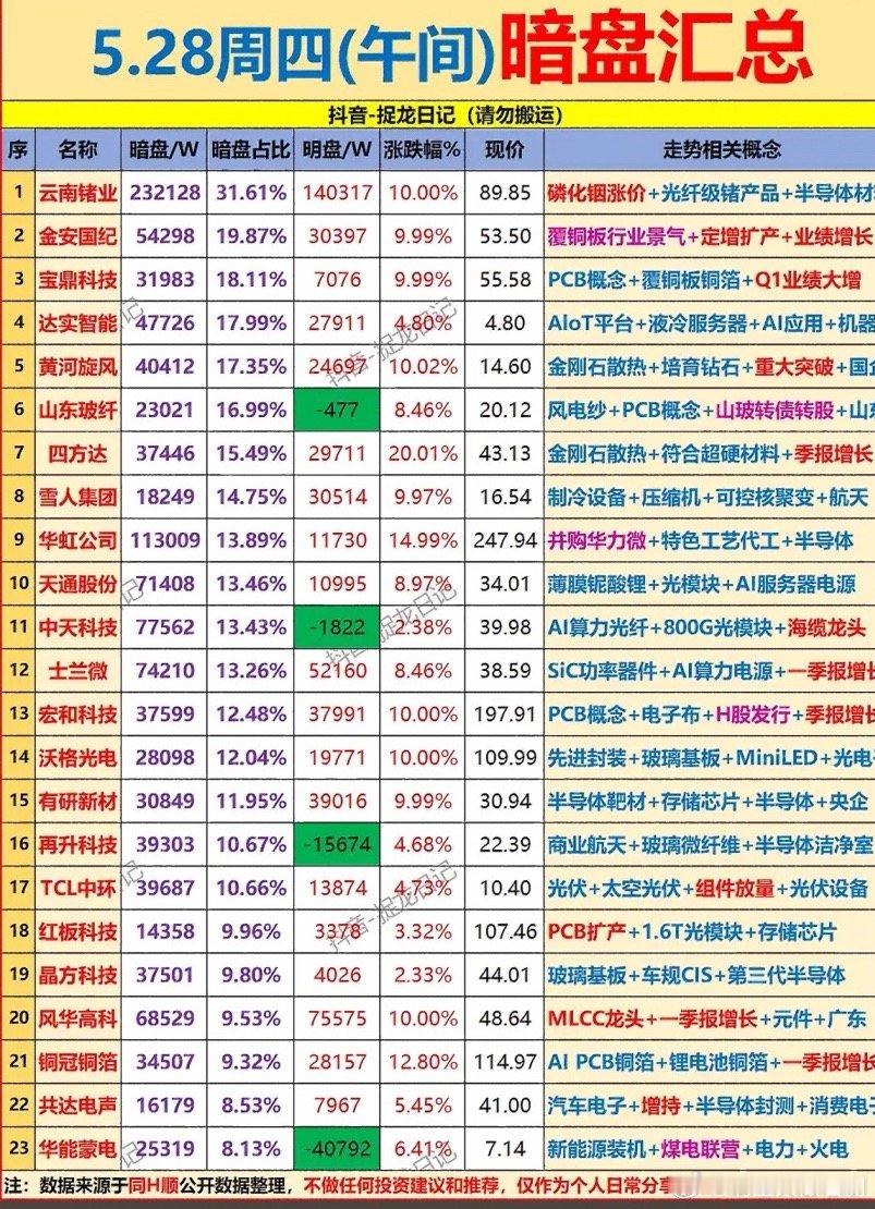 5月28日主力暗盘资金净流入前23名个股揭晓。5月28日开盘40分钟主力暗盘资金