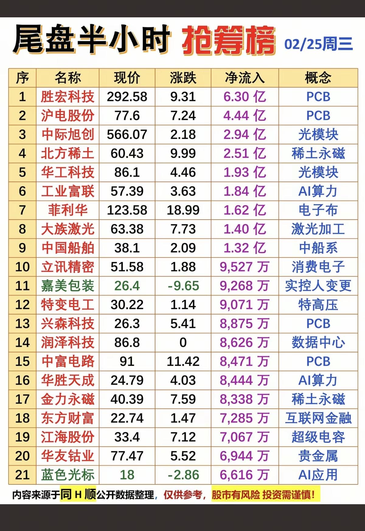 2.25周三尾盘半小时主力净流入TOP201.光模块2.PCB3
