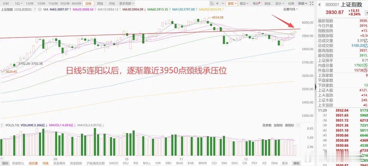 低估值核心资产启动，带领A股各大指数上涨，沪指日线5连阳！ 1、美股迎来圣诞行情