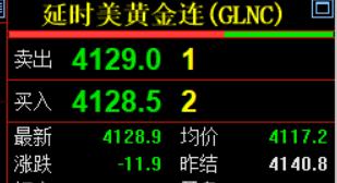 黄金现在价格怎么看?周五国际金价也就是美国期货黄金，收盘于4128.9美元
