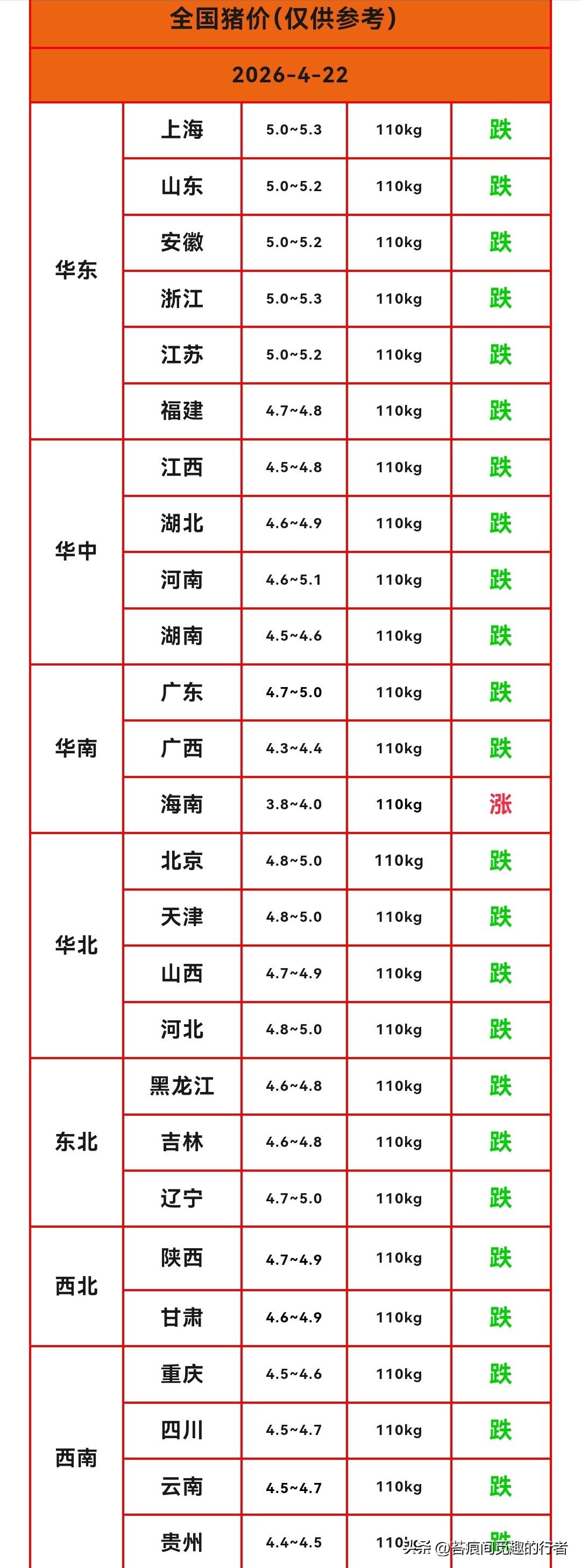 明天（2026.4.22）猪价来了，生猪价格下跌范围扩大，南北猪价齐跌，只剩下一