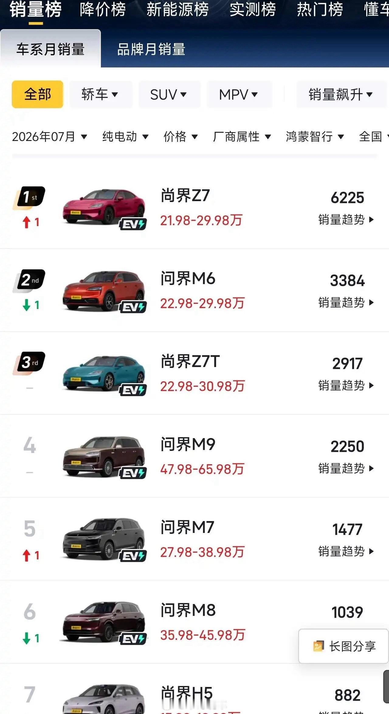 鸿蒙智行上月纯电卖得最好的是尚界Z7。算是比较走量的电车之一了