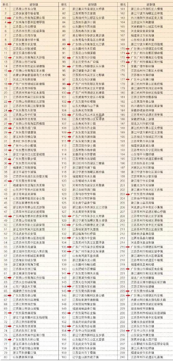 刚刚，中国千强镇揭榜！东部地区保持领先地位，共占了790个。其中江苏省249个、