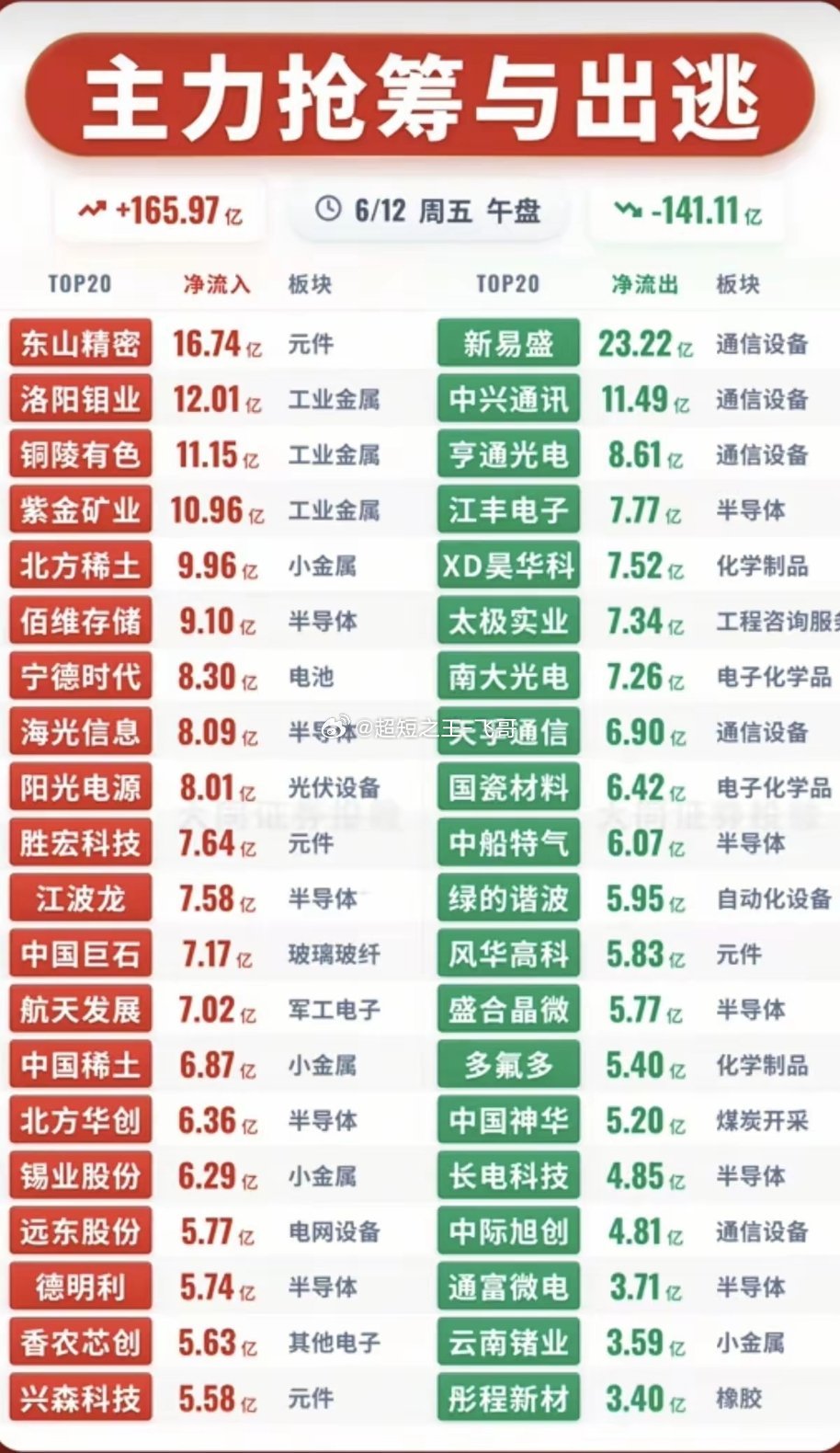 6.12周五主力资金流入流出个股榜TOP20！资金抢筹：卫星互联网、低空
