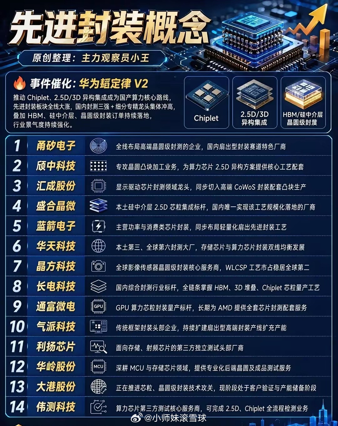受华为超定律V2消息催化，先进封装赛道热度持续升温，图中整理了14家产业链核心企