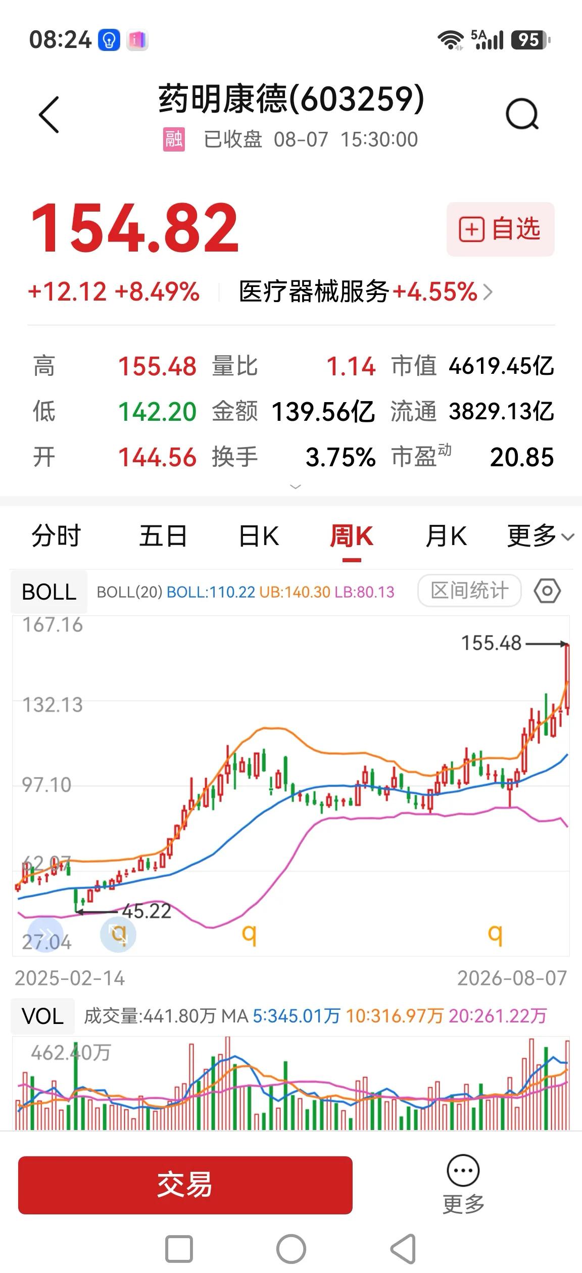 药明康德、康龙化成为代表的CXO，打开了医药股的上行空间。药明康德和康龙化成